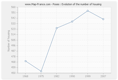 Poses : Evolution of the number of housing