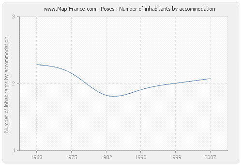 Poses : Number of inhabitants by accommodation