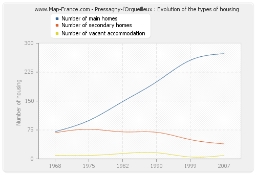 Pressagny-l'Orgueilleux : Evolution of the types of housing