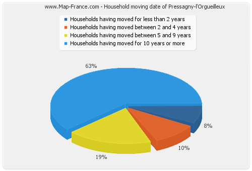 Household moving date of Pressagny-l'Orgueilleux