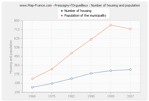 Pressagny-l'Orgueilleux : Number of housing and population