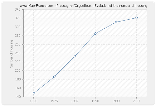 Pressagny-l'Orgueilleux : Evolution of the number of housing