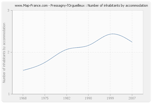 Pressagny-l'Orgueilleux : Number of inhabitants by accommodation