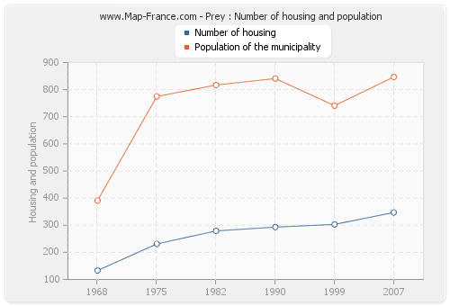 Prey : Number of housing and population