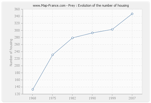 Prey : Evolution of the number of housing