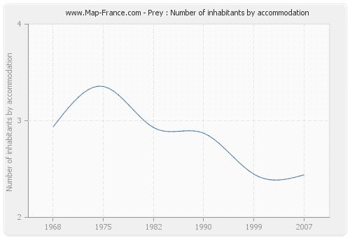 Prey : Number of inhabitants by accommodation