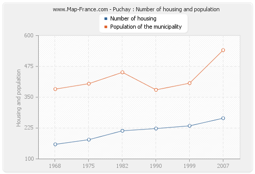 Puchay : Number of housing and population
