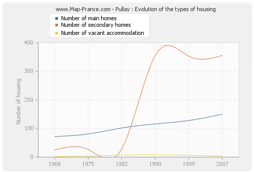 Pullay : Evolution of the types of housing