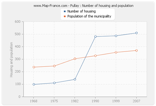 Pullay : Number of housing and population