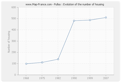 Pullay : Evolution of the number of housing