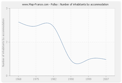 Pullay : Number of inhabitants by accommodation