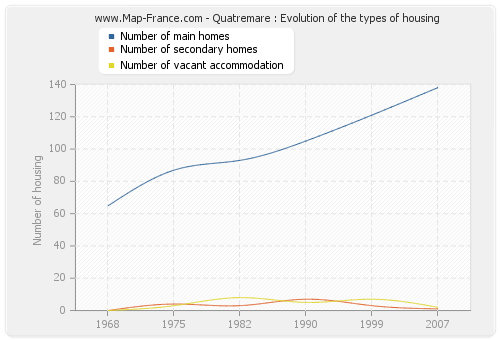 Quatremare : Evolution of the types of housing