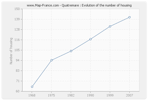 Quatremare : Evolution of the number of housing