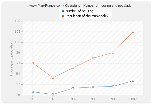 Quessigny : Number of housing and population