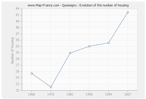 Quessigny : Evolution of the number of housing
