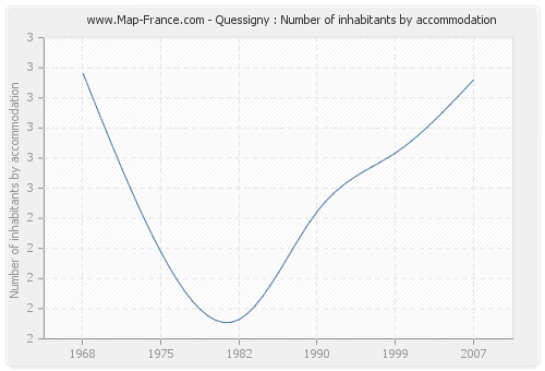 Quessigny : Number of inhabitants by accommodation