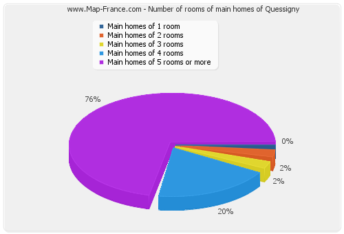 Number of rooms of main homes of Quessigny