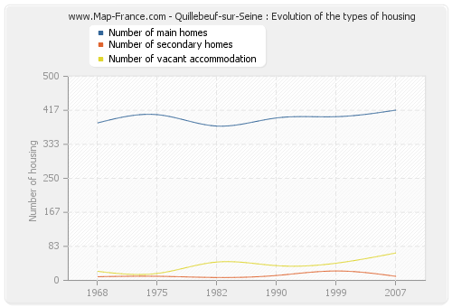 Quillebeuf-sur-Seine : Evolution of the types of housing