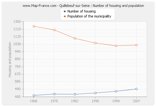 Quillebeuf-sur-Seine : Number of housing and population