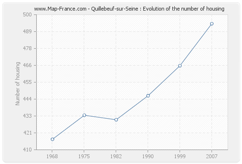 Quillebeuf-sur-Seine : Evolution of the number of housing