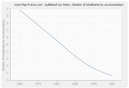 Quillebeuf-sur-Seine : Number of inhabitants by accommodation