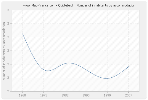 Quittebeuf : Number of inhabitants by accommodation
