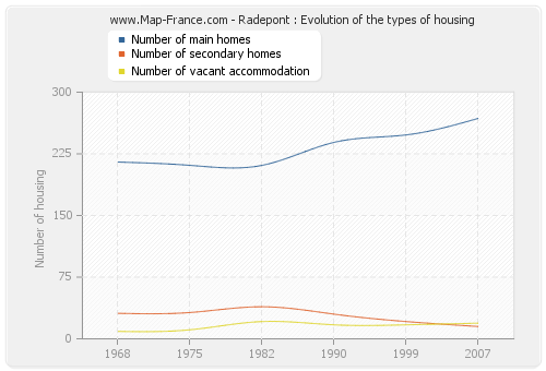 Radepont : Evolution of the types of housing