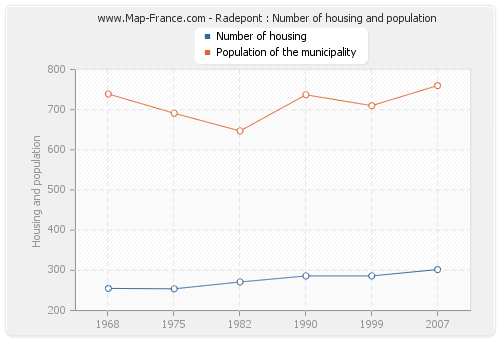 Radepont : Number of housing and population