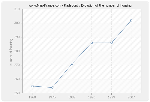 Radepont : Evolution of the number of housing