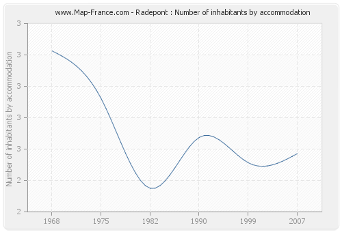 Radepont : Number of inhabitants by accommodation