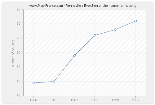 Renneville : Evolution of the number of housing