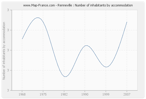 Renneville : Number of inhabitants by accommodation