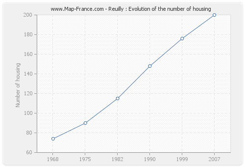 Reuilly : Evolution of the number of housing