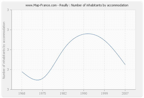 Reuilly : Number of inhabitants by accommodation