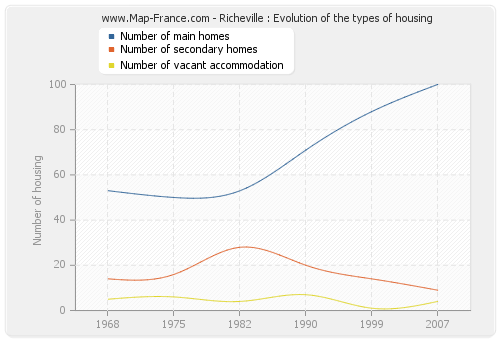Richeville : Evolution of the types of housing
