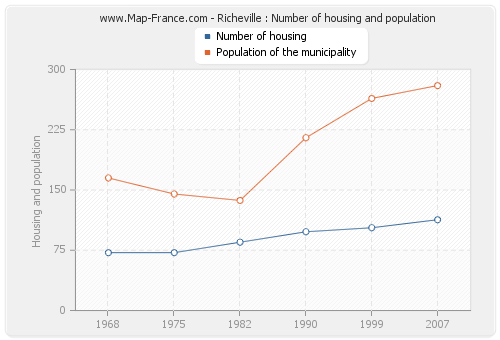 Richeville : Number of housing and population