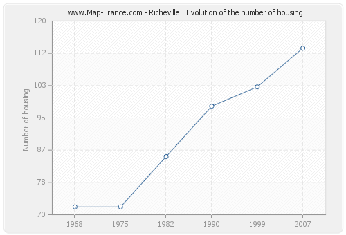 Richeville : Evolution of the number of housing