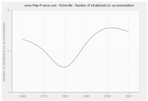 Richeville : Number of inhabitants by accommodation