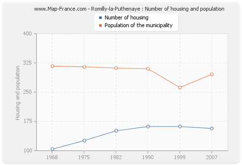 Romilly-la-Puthenaye : Number of housing and population