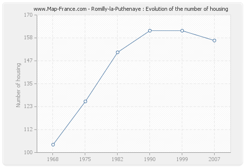 Romilly-la-Puthenaye : Evolution of the number of housing