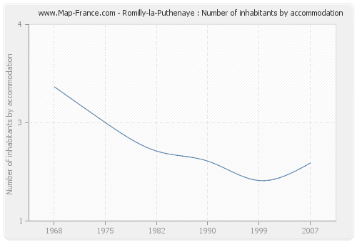 Romilly-la-Puthenaye : Number of inhabitants by accommodation