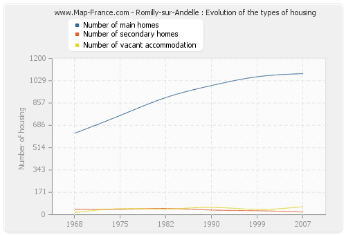 Romilly-sur-Andelle : Evolution of the types of housing