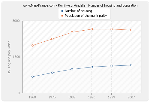 Romilly-sur-Andelle : Number of housing and population