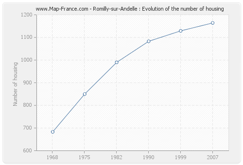 Romilly-sur-Andelle : Evolution of the number of housing