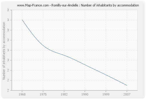 Romilly-sur-Andelle : Number of inhabitants by accommodation