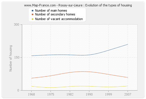 Rosay-sur-Lieure : Evolution of the types of housing