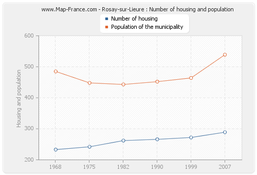 Rosay-sur-Lieure : Number of housing and population