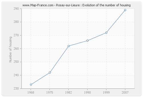 Rosay-sur-Lieure : Evolution of the number of housing