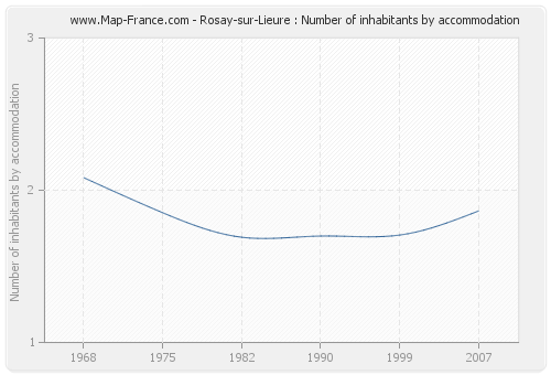 Rosay-sur-Lieure : Number of inhabitants by accommodation