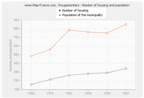 Rougemontiers : Number of housing and population